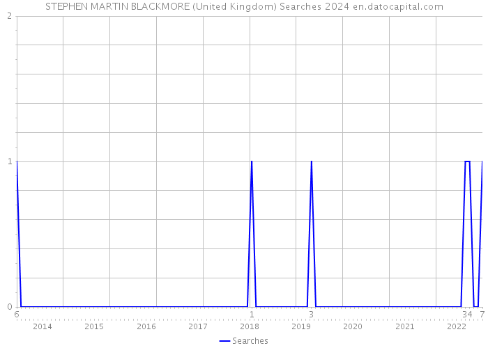 STEPHEN MARTIN BLACKMORE (United Kingdom) Searches 2024 