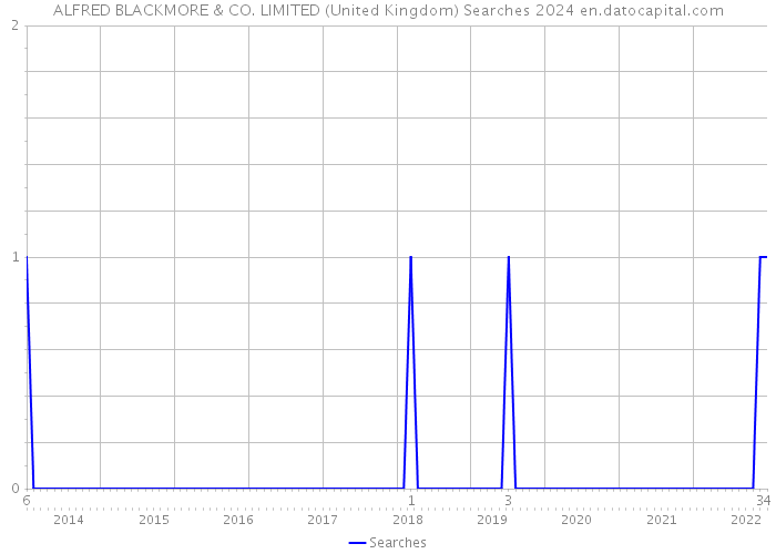 ALFRED BLACKMORE & CO. LIMITED (United Kingdom) Searches 2024 