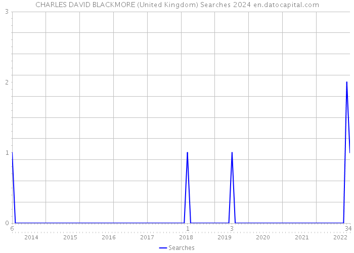 CHARLES DAVID BLACKMORE (United Kingdom) Searches 2024 