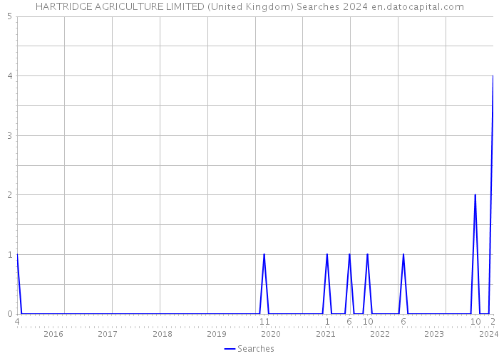HARTRIDGE AGRICULTURE LIMITED (United Kingdom) Searches 2024 