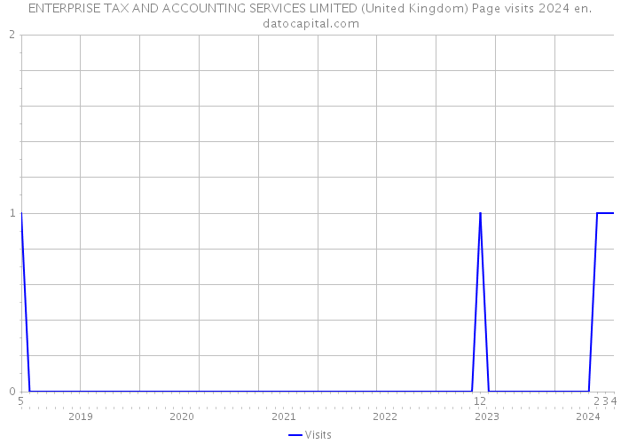ENTERPRISE TAX AND ACCOUNTING SERVICES LIMITED (United Kingdom) Page visits 2024 