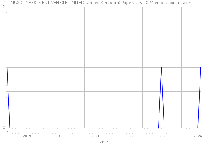 MUSIC INVESTMENT VEHICLE LIMITED (United Kingdom) Page visits 2024 