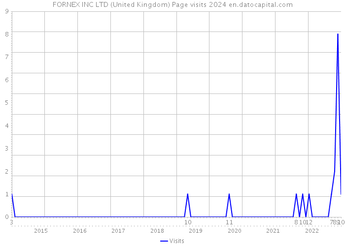 FORNEX INC LTD (United Kingdom) Page visits 2024 