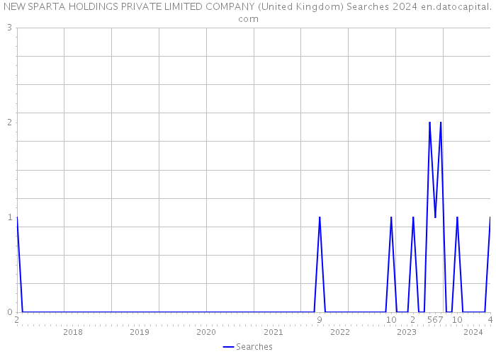 NEW SPARTA HOLDINGS PRIVATE LIMITED COMPANY (United Kingdom) Searches 2024 