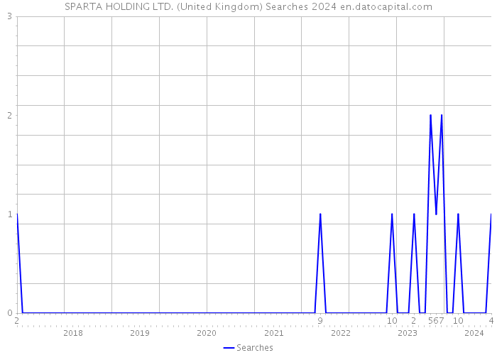 SPARTA HOLDING LTD. (United Kingdom) Searches 2024 