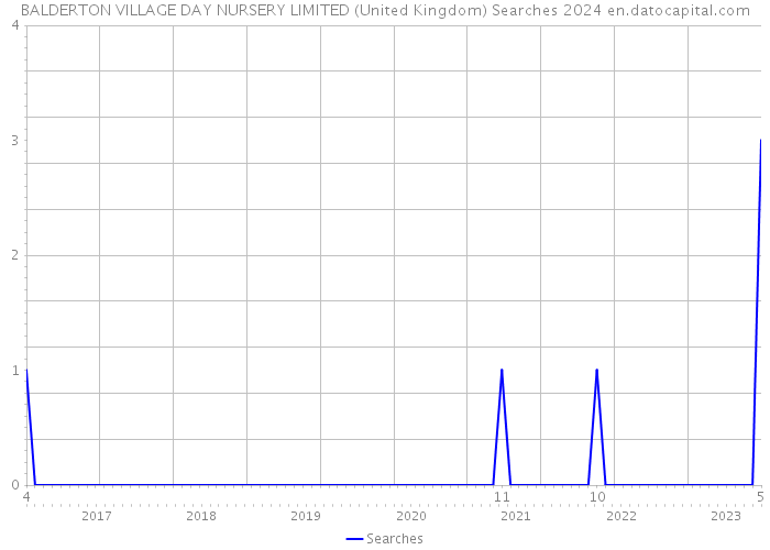 BALDERTON VILLAGE DAY NURSERY LIMITED (United Kingdom) Searches 2024 