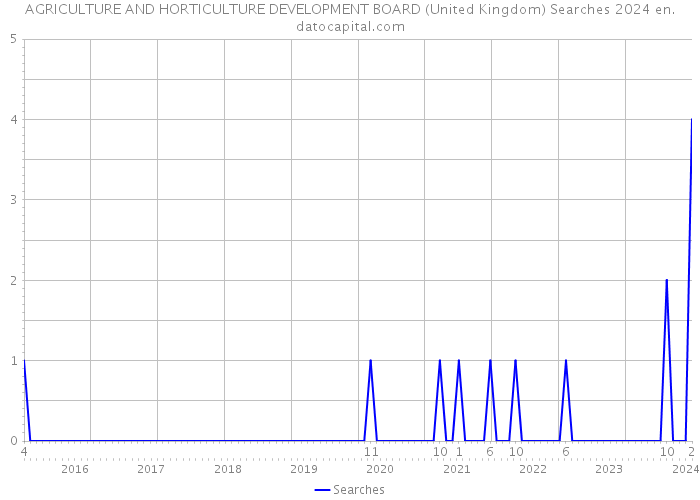 AGRICULTURE AND HORTICULTURE DEVELOPMENT BOARD (United Kingdom) Searches 2024 