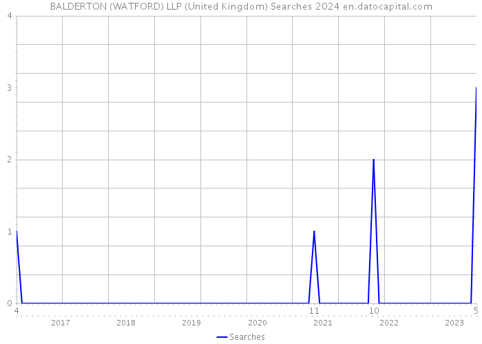 BALDERTON (WATFORD) LLP (United Kingdom) Searches 2024 