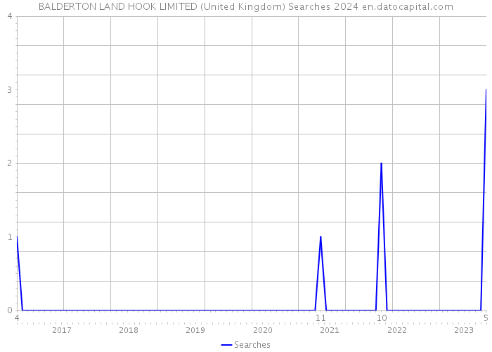 BALDERTON LAND HOOK LIMITED (United Kingdom) Searches 2024 