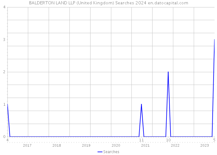 BALDERTON LAND LLP (United Kingdom) Searches 2024 