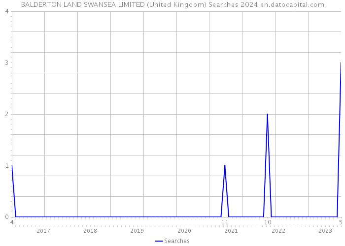 BALDERTON LAND SWANSEA LIMITED (United Kingdom) Searches 2024 