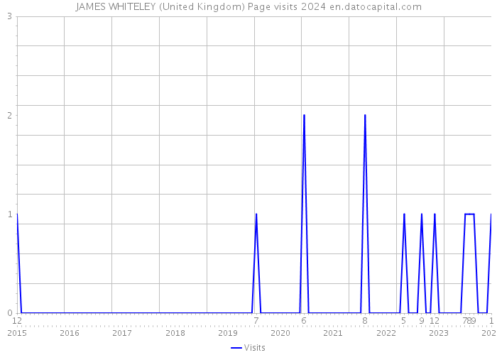 JAMES WHITELEY (United Kingdom) Page visits 2024 
