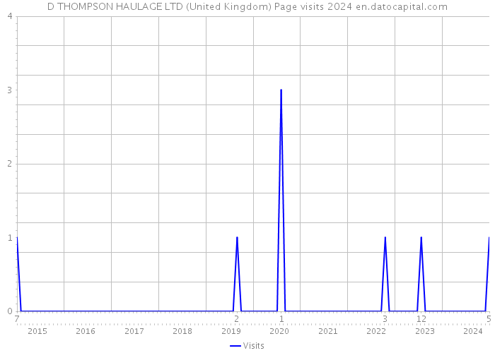 D THOMPSON HAULAGE LTD (United Kingdom) Page visits 2024 