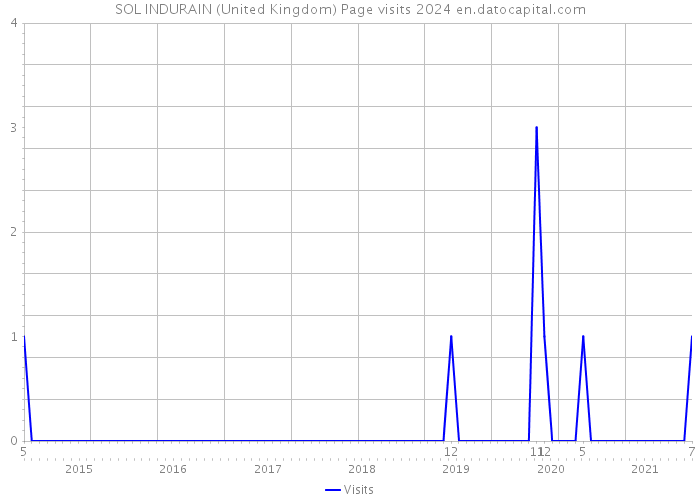 SOL INDURAIN (United Kingdom) Page visits 2024 