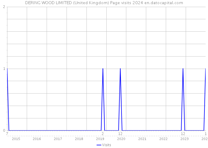 DERING WOOD LIMITED (United Kingdom) Page visits 2024 