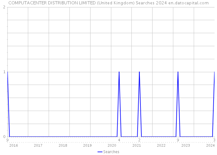 COMPUTACENTER DISTRIBUTION LIMITED (United Kingdom) Searches 2024 