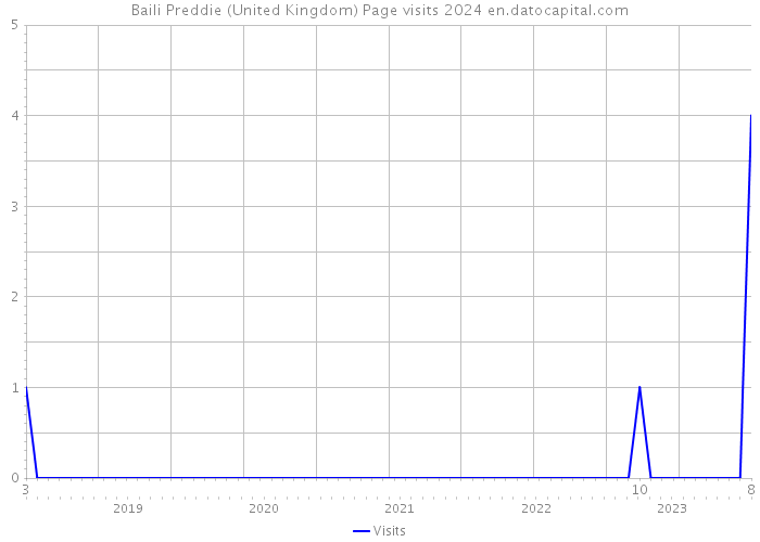 Baili Preddie (United Kingdom) Page visits 2024 