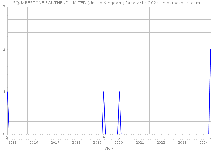 SQUARESTONE SOUTHEND LIMITED (United Kingdom) Page visits 2024 