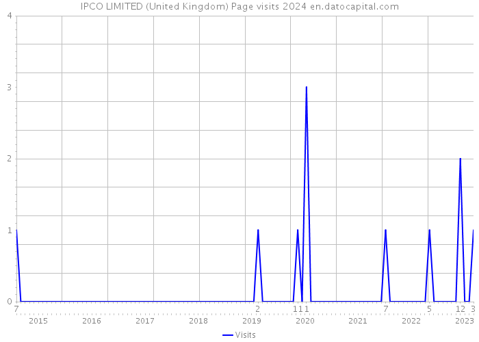IPCO LIMITED (United Kingdom) Page visits 2024 