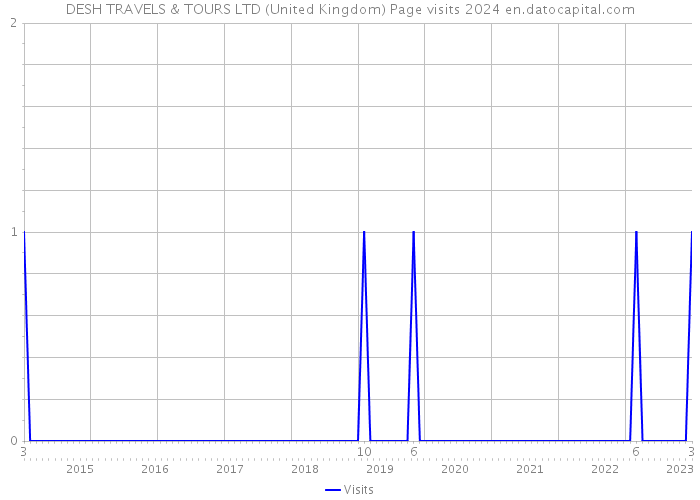 DESH TRAVELS & TOURS LTD (United Kingdom) Page visits 2024 