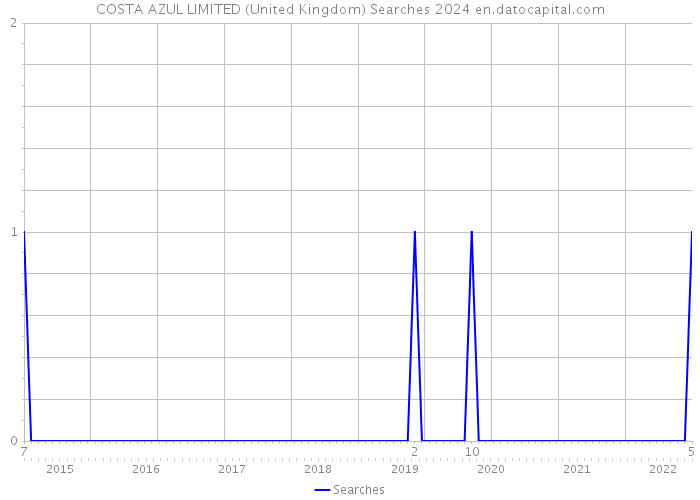 COSTA AZUL LIMITED (United Kingdom) Searches 2024 