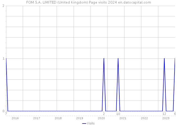 FOM S.A. LIMITED (United Kingdom) Page visits 2024 