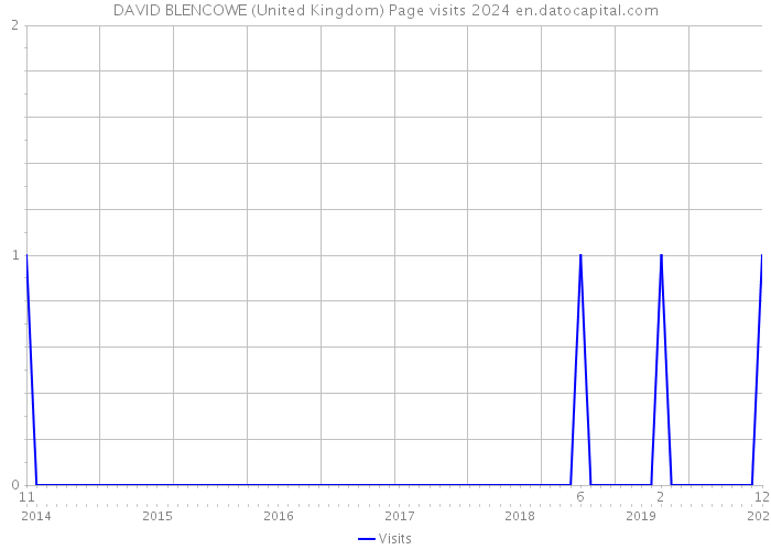 DAVID BLENCOWE (United Kingdom) Page visits 2024 