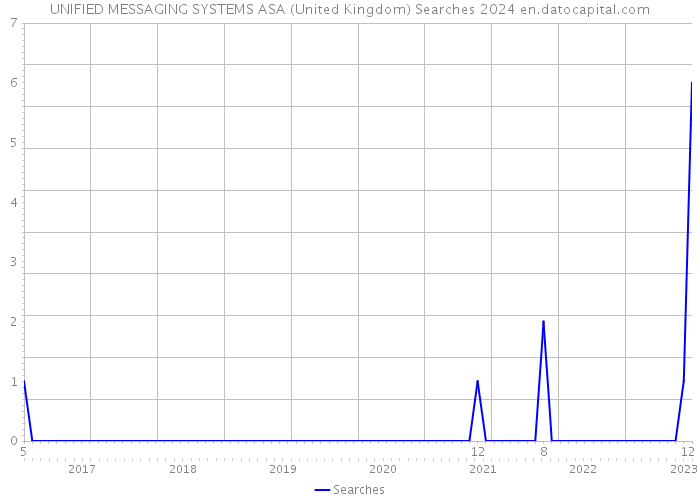 UNIFIED MESSAGING SYSTEMS ASA (United Kingdom) Searches 2024 