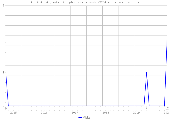AL DHALLA (United Kingdom) Page visits 2024 