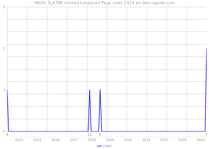MARK SLATER (United Kingdom) Page visits 2024 