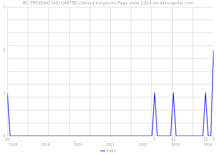 BG TRINIDAD LNG LIMITED (United Kingdom) Page visits 2024 