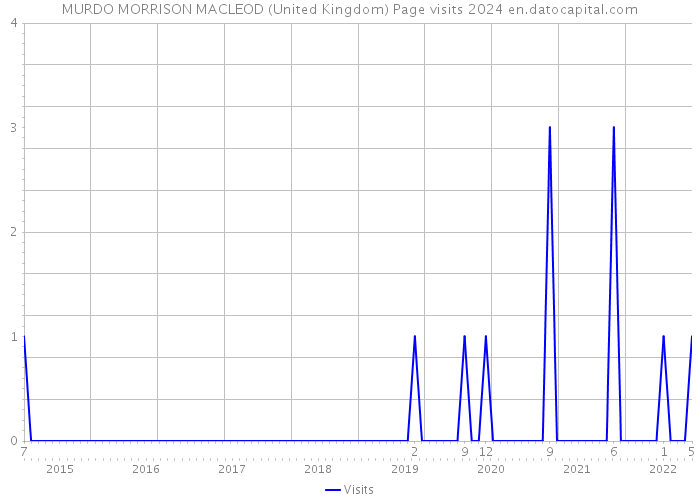 MURDO MORRISON MACLEOD (United Kingdom) Page visits 2024 