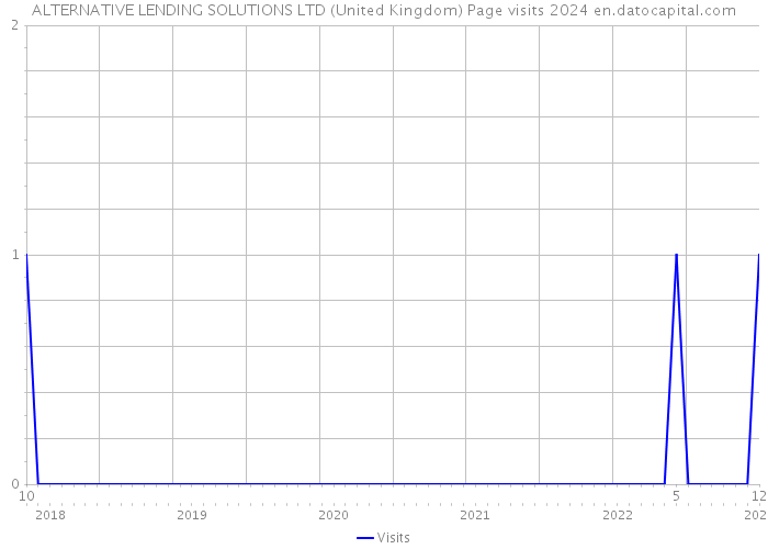ALTERNATIVE LENDING SOLUTIONS LTD (United Kingdom) Page visits 2024 