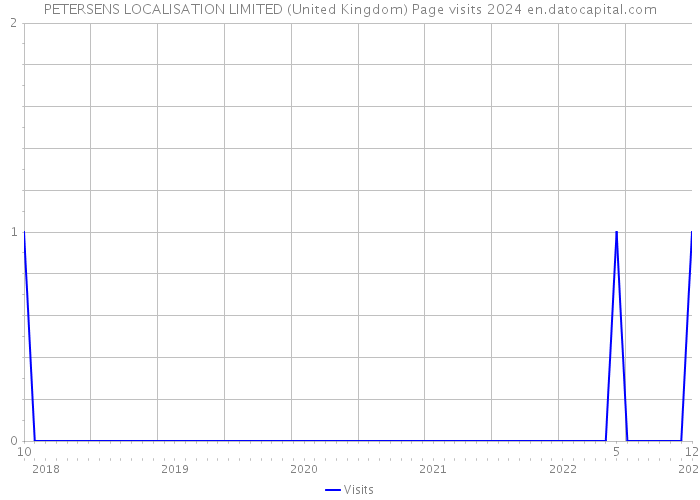 PETERSENS LOCALISATION LIMITED (United Kingdom) Page visits 2024 