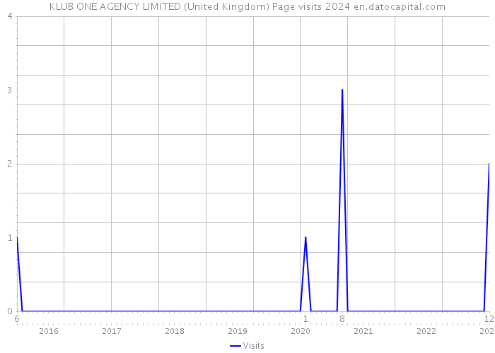 KLUB ONE AGENCY LIMITED (United Kingdom) Page visits 2024 