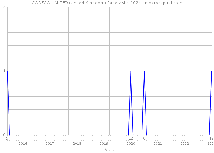 CODECO LIMITED (United Kingdom) Page visits 2024 