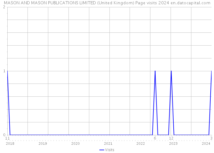 MASON AND MASON PUBLICATIONS LIMITED (United Kingdom) Page visits 2024 