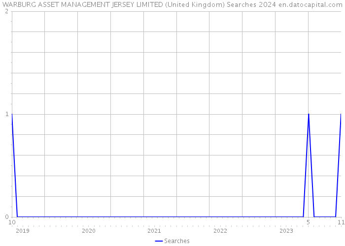 WARBURG ASSET MANAGEMENT JERSEY LIMITED (United Kingdom) Searches 2024 