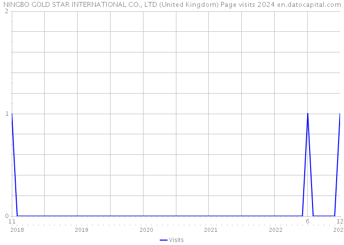 NINGBO GOLD STAR INTERNATIONAL CO., LTD (United Kingdom) Page visits 2024 