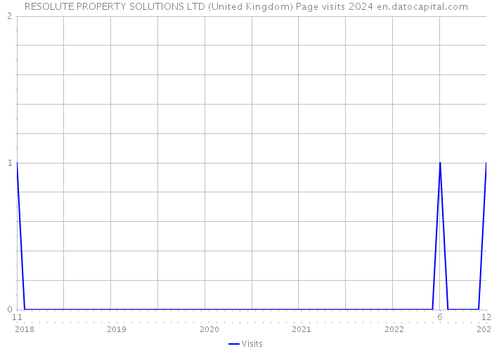RESOLUTE PROPERTY SOLUTIONS LTD (United Kingdom) Page visits 2024 