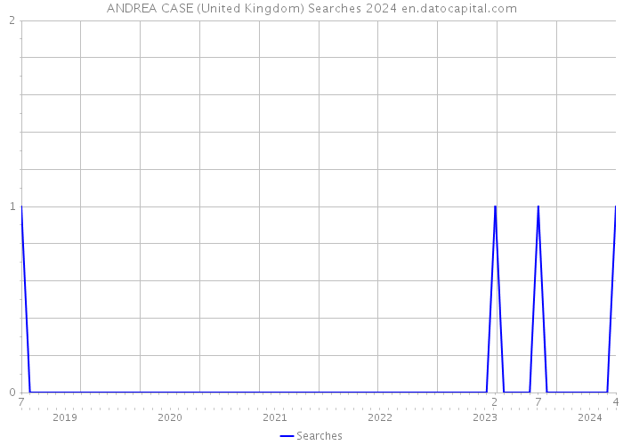 ANDREA CASE (United Kingdom) Searches 2024 