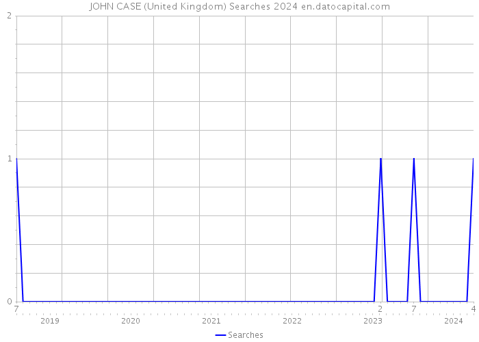 JOHN CASE (United Kingdom) Searches 2024 