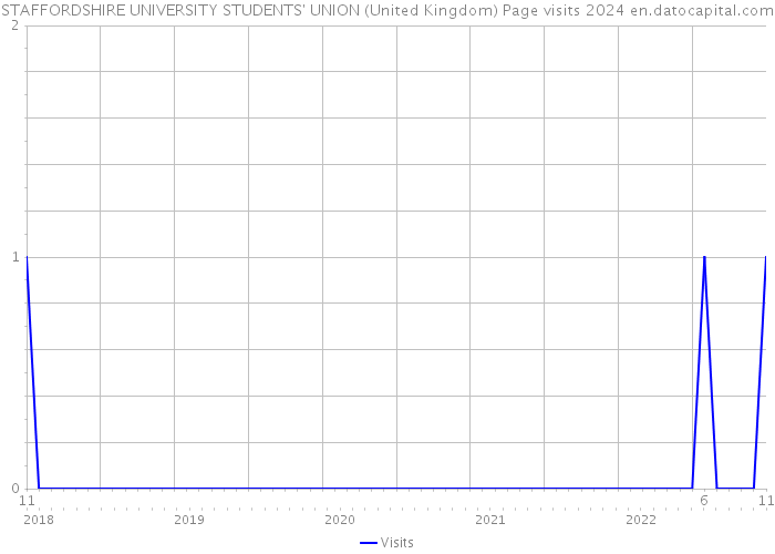 STAFFORDSHIRE UNIVERSITY STUDENTS' UNION (United Kingdom) Page visits 2024 