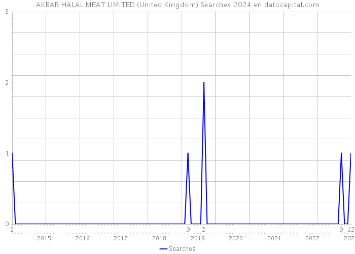 AKBAR HALAL MEAT LIMITED (United Kingdom) Searches 2024 