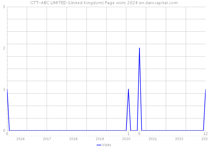 GTT-ABC LIMITED (United Kingdom) Page visits 2024 