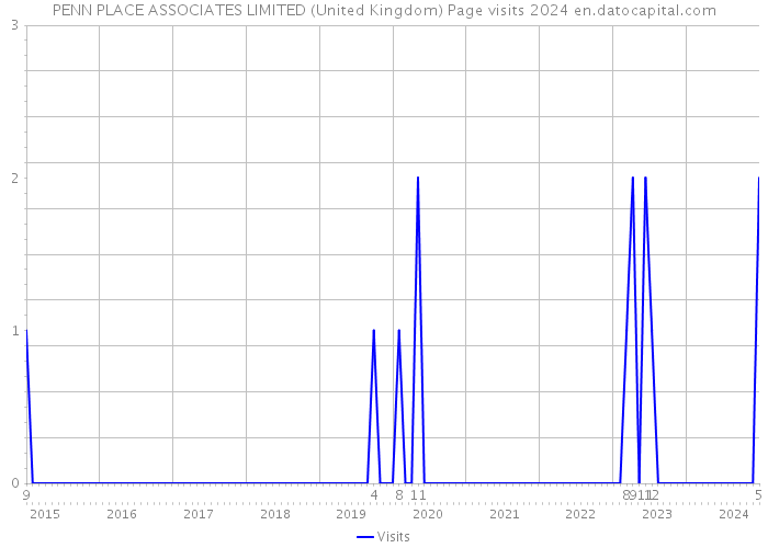 PENN PLACE ASSOCIATES LIMITED (United Kingdom) Page visits 2024 