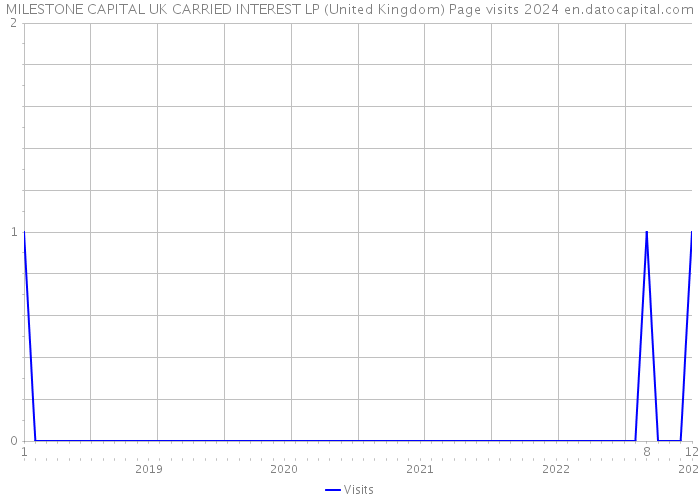 MILESTONE CAPITAL UK CARRIED INTEREST LP (United Kingdom) Page visits 2024 