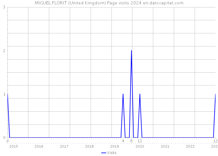 MIGUEL FLORIT (United Kingdom) Page visits 2024 