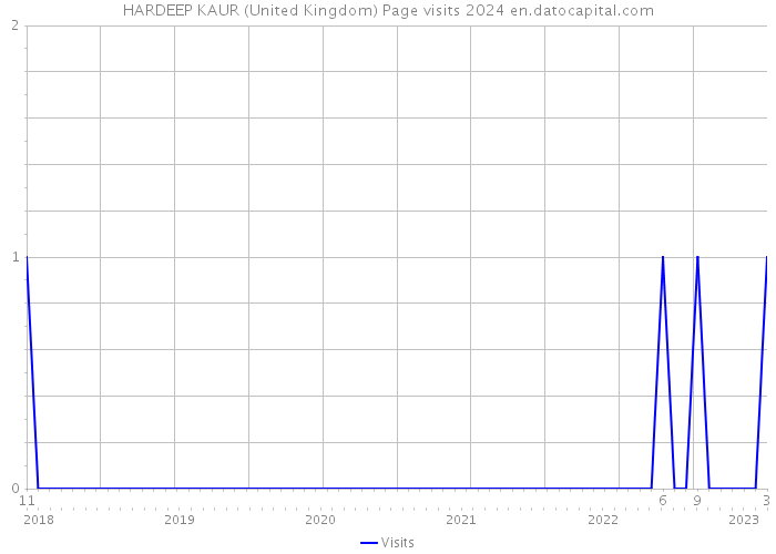 HARDEEP KAUR (United Kingdom) Page visits 2024 