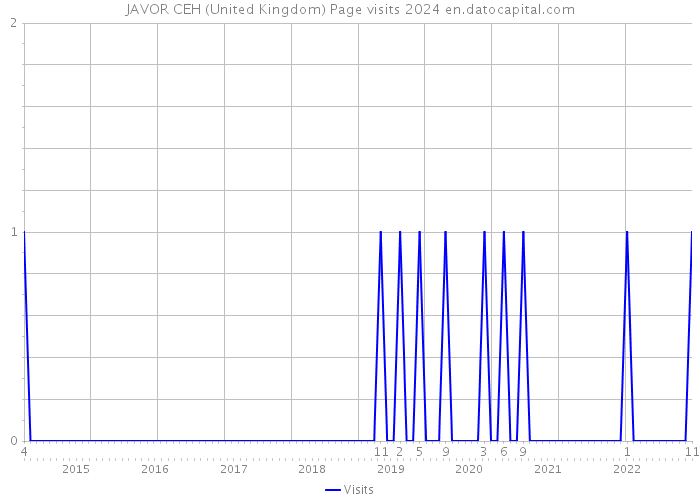 JAVOR CEH (United Kingdom) Page visits 2024 